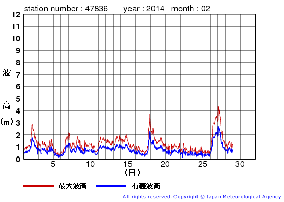 2014年2月の屋久島の有義波高経過図