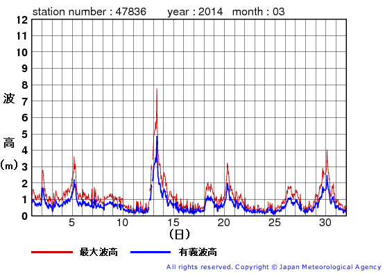 2014年3月の屋久島の有義波高経過図