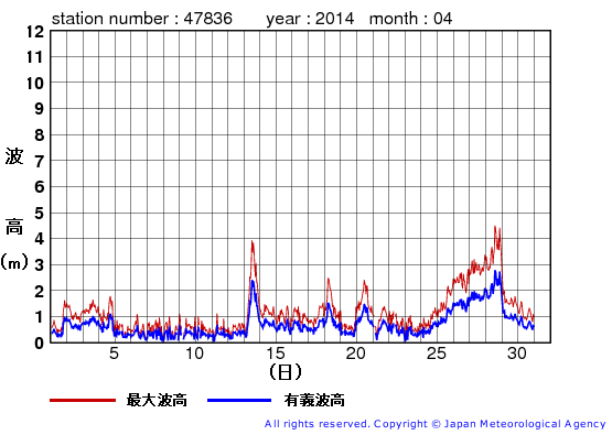 2014年4月の屋久島の有義波高経過図