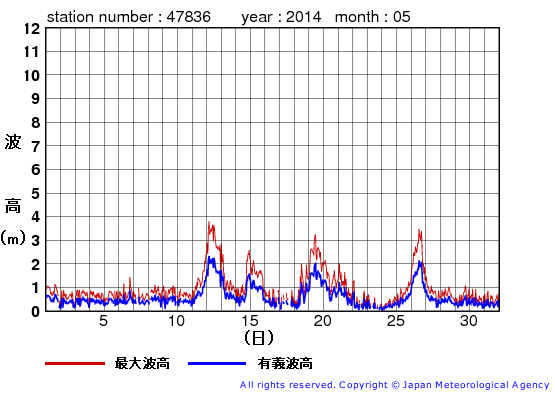 2014年5月の屋久島の有義波高経過図