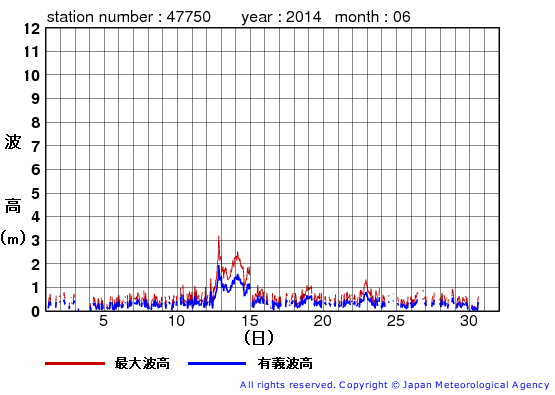 2014年6月の経ヶ岬の有義波高経過図