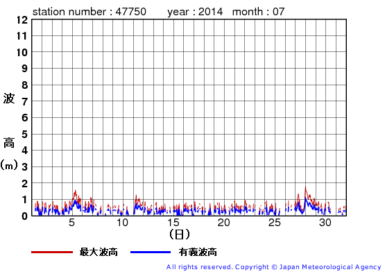 2014年7月の経ヶ岬の有義波高経過図