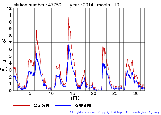 2014年10月の経ヶ岬の有義波高経過図