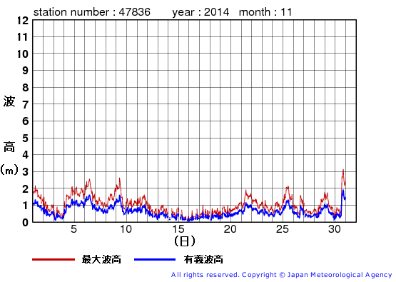 2014年11月の屋久島の有義波高経過図