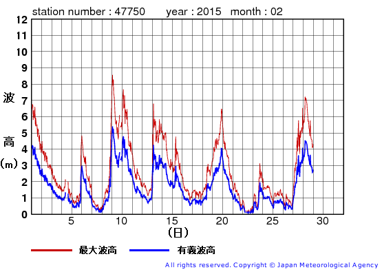 2015年2月の経ヶ岬の有義波高経過図