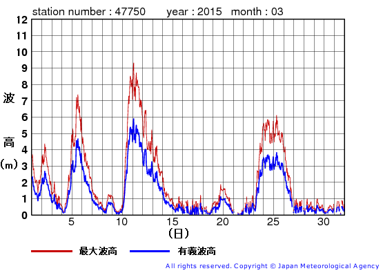 2015年3月の経ヶ岬の有義波高経過図