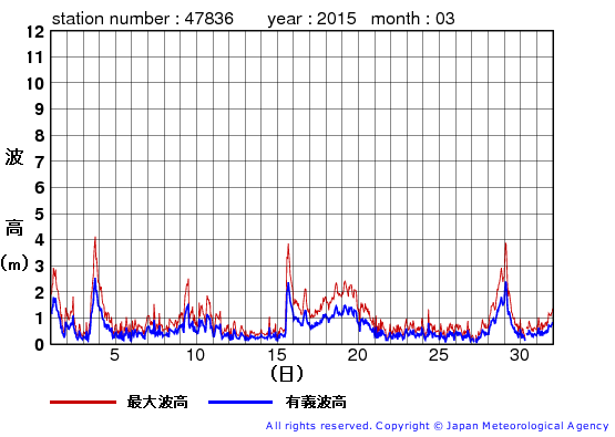 2015年3月の屋久島の有義波高経過図