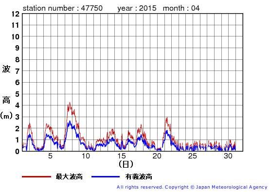 2015年4月の経ヶ岬の有義波高経過図