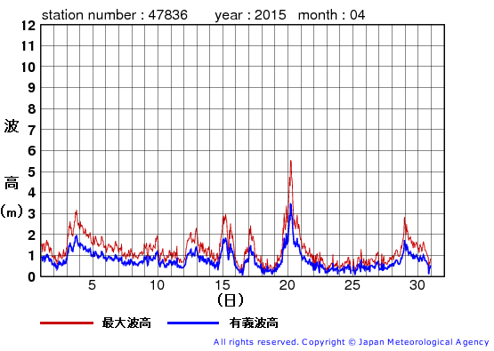 2015年4月の屋久島の有義波高経過図