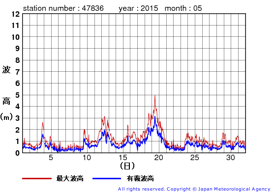 2015年5月の屋久島の有義波高経過図