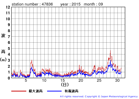 2015年9月の屋久島の有義波高経過図