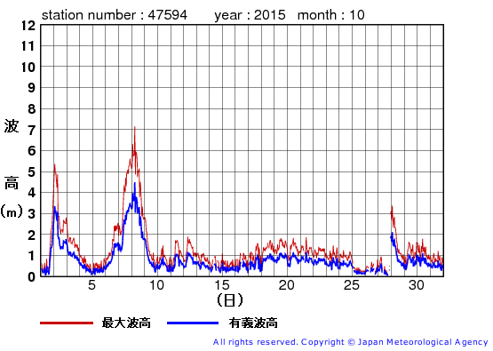 2015年10月の唐桑の有義波高経過図