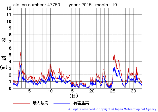 2015年10月の経ヶ岬の有義波高経過図