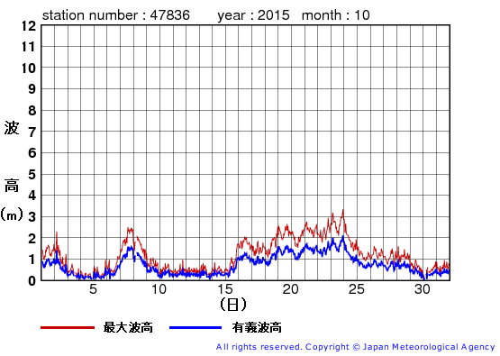 2015年10月の屋久島の有義波高経過図