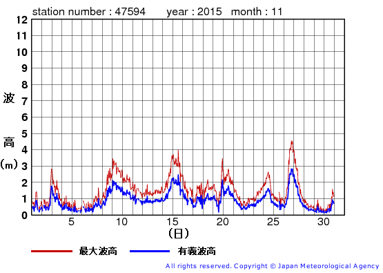 2015年11月の唐桑の有義波高経過図