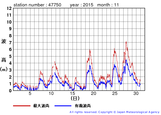 2015年11月の経ヶ岬の有義波高経過図