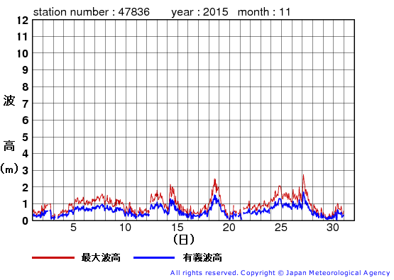 2015年11月の屋久島の有義波高経過図