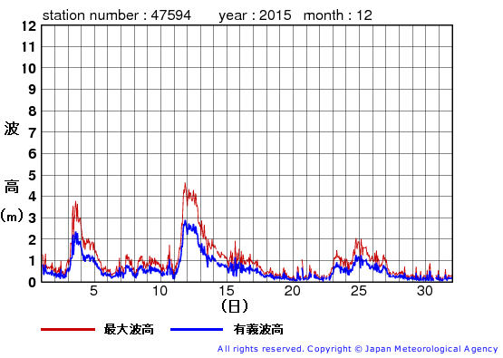 2015年12月の唐桑の有義波高経過図