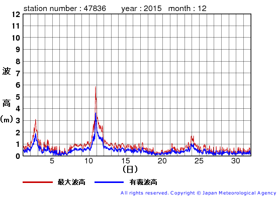 2015年12月の屋久島の有義波高経過図