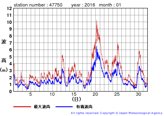 2016年1月の経ヶ岬の有義波高経過図