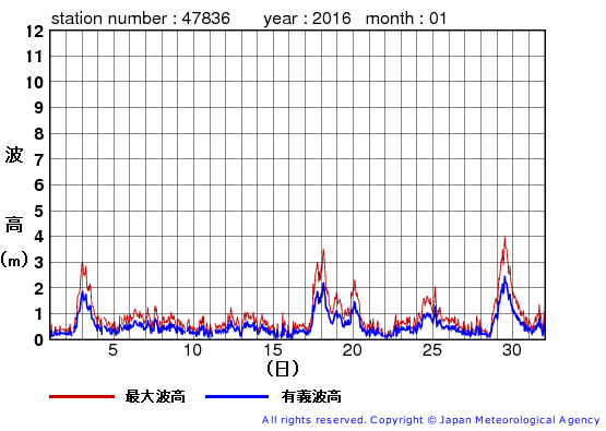 2016年1月の屋久島の有義波高経過図