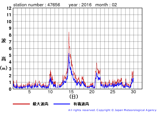 2016年2月の石廊崎の有義波高経過図