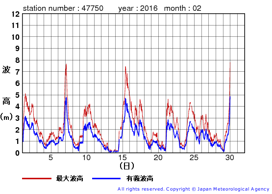 2016年2月の経ヶ岬の有義波高経過図