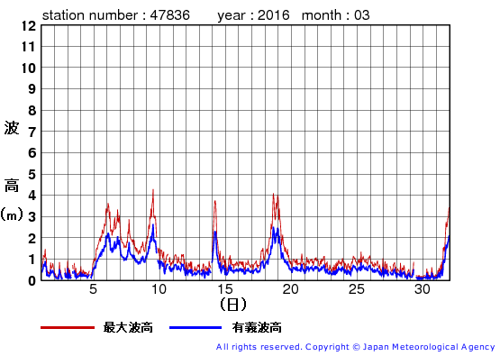 2016年3月の屋久島の有義波高経過図