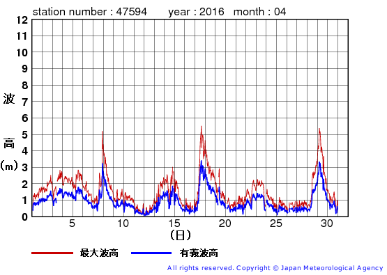 2016年4月の唐桑の有義波高経過図
