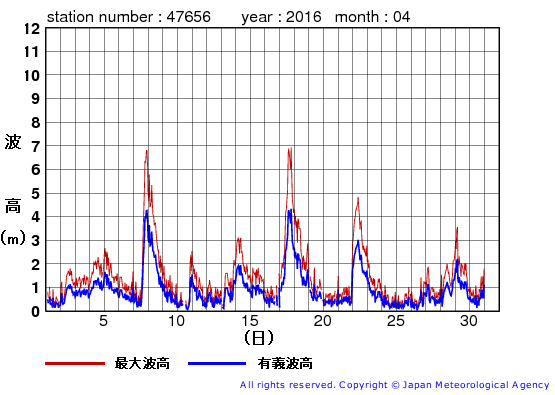 2016年4月の石廊崎の有義波高経過図