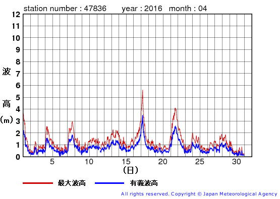 2016年4月の屋久島の有義波高経過図