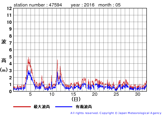 2016年5月の唐桑の有義波高経過図