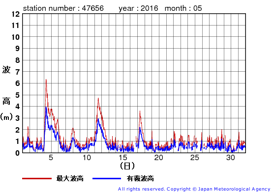 2016年5月の石廊崎の有義波高経過図