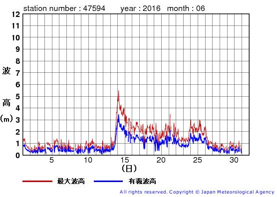 2016年6月の唐桑の有義波高経過図