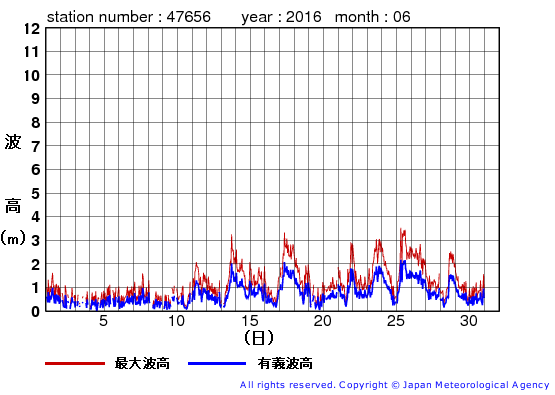 2016年6月の石廊崎の有義波高経過図