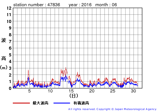 2016年6月の屋久島の有義波高経過図