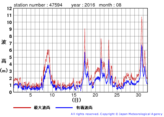 2016年8月の唐桑の有義波高経過図