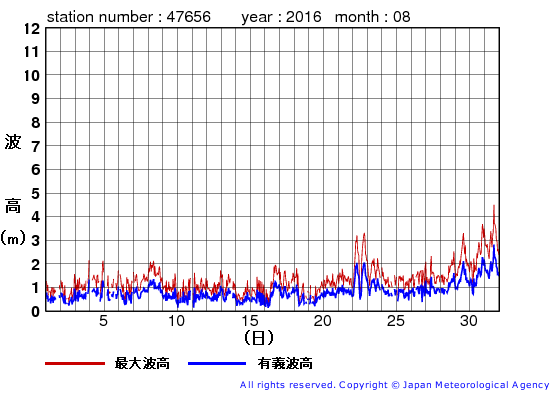 2016年8月の石廊崎の有義波高経過図