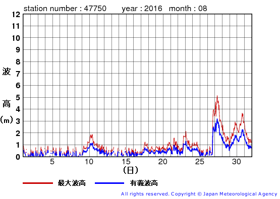 2016年8月の経ヶ岬の有義波高経過図