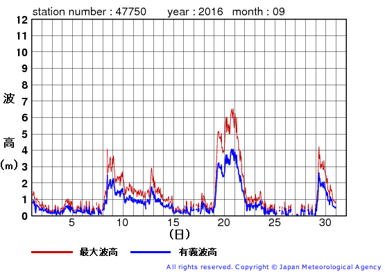 2016年9月の経ヶ岬の有義波高経過図