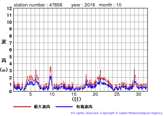 2016年10月の石廊崎の有義波高経過図