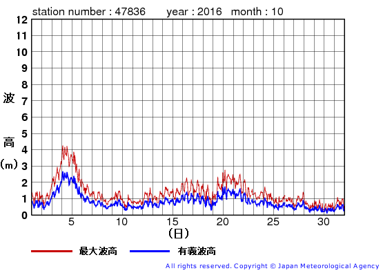 2016年10月の屋久島の有義波高経過図