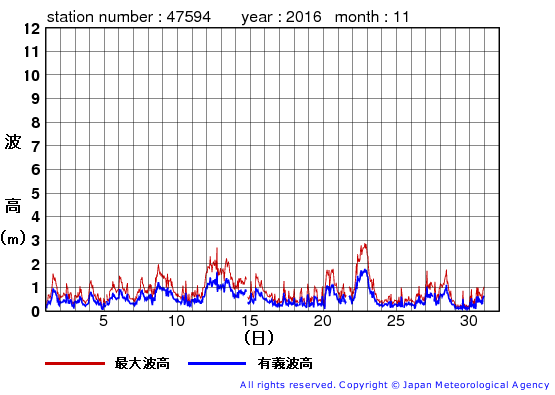 2016年11月の唐桑の有義波高経過図