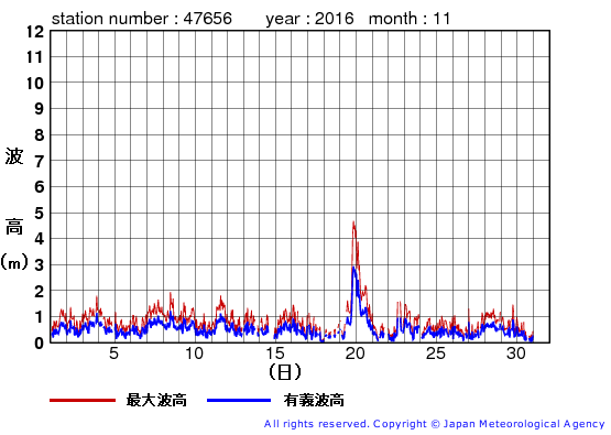 2016年11月の石廊崎の有義波高経過図