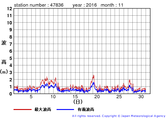 2016年11月の屋久島の有義波高経過図