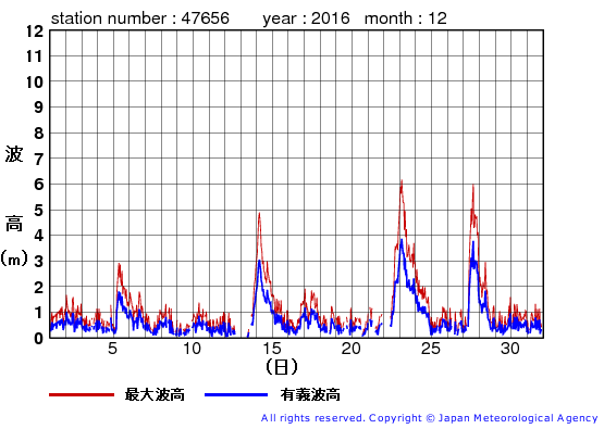 2016年12月の石廊崎の有義波高経過図