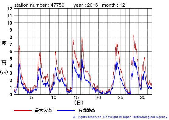 2016年12月の経ヶ岬の有義波高経過図