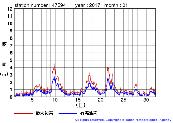 2017年1月の唐桑の有義波高経過図