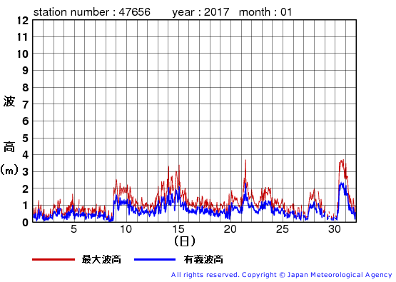 2017年1月の石廊崎の有義波高経過図