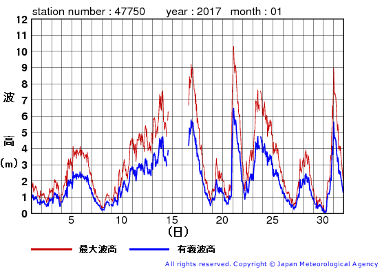 2017年1月の経ヶ岬の有義波高経過図